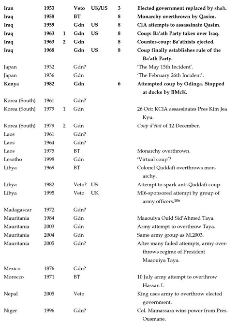 How to Stage a Military Coup From Planning to Execution - photo 6