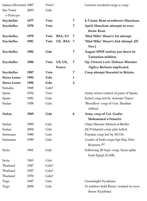 Appendix B Military Coups dtat by Date BT Breakthrough Gdn Guardian Veto - photo 8