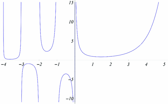 Fig 11 The Gamma function on the real axis The resulting function is - photo 16