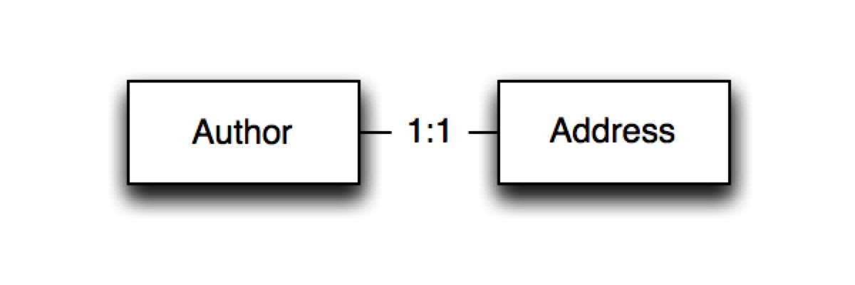 A One to One Relational ExampleThe 11 relationship can be modeled in two ways - photo 2