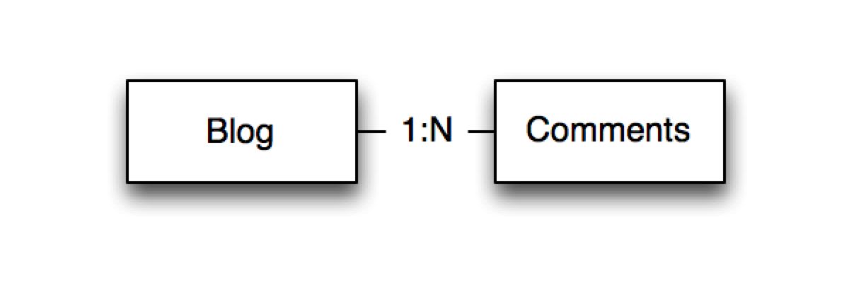 A One to Many Relational ExampleThe 1N relationship can be modeled in several - photo 3