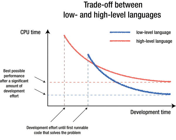 Figure 1-1 Trade-off between low- and high-level programming languages While - photo 1