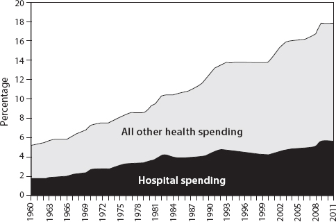 I1 Health expenditures as percentage of GDP 19602011 Centers for Medicare - photo 2