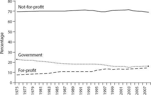 I2 Percentage of short-term hospital beds by type of control 19752008 - photo 3