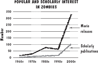 Figure 1 Popular and scholarly interest in zombies Sources Wikipedia Web of - photo 3