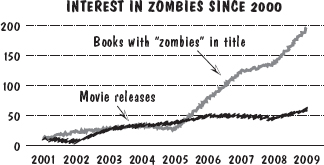 Figure 2 Interest in zombies since 2000 Sources Amazoncom Wikipedia Nor - photo 4