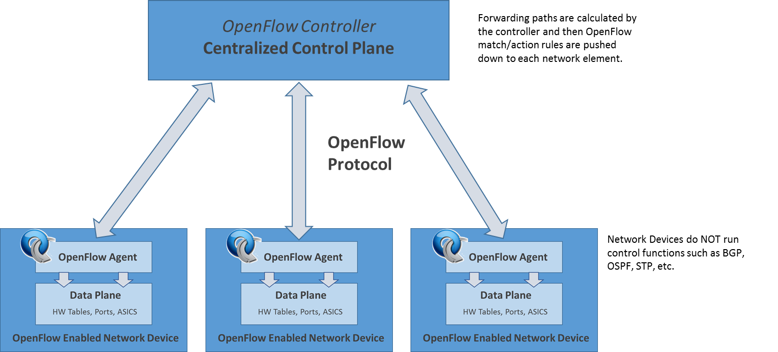 Figure 1-1 De-coupling the Control Plane and Data Plane with OpenFlow - photo 2