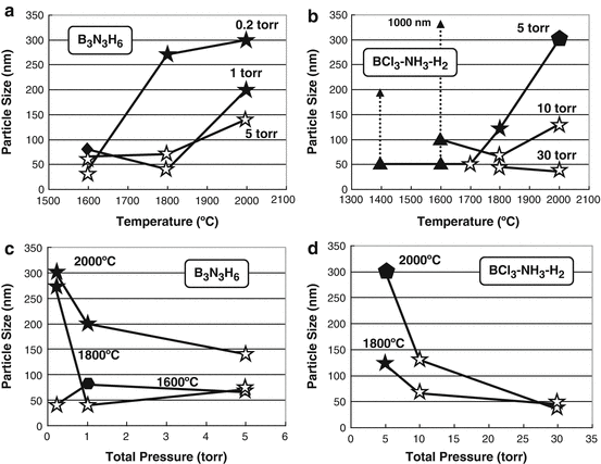 Fig 4 a b Size dependences of boron nitride nanoparticles produced from - photo 4