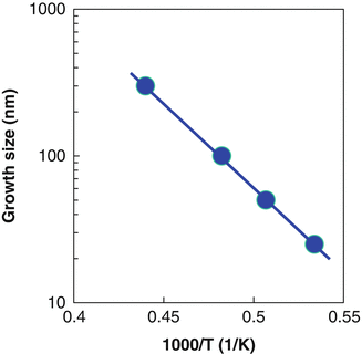 Fig 6 Growth size of fivefold BN nanoparticles at temperatures ranging from - photo 8