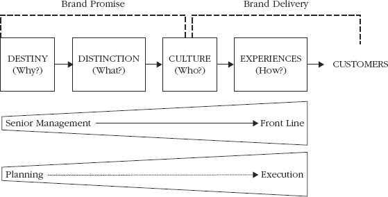 As the diagram indicates business leaders must have a clear sense of corporate - photo 3