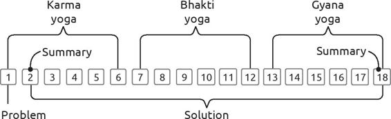 Chapter Architecture in The Gita Traditionally a guru would only elaborate on - photo 5