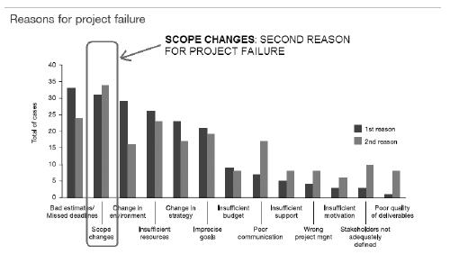 Figure I2 Reasons for project failure The proof of this statement goes beyond - photo 3