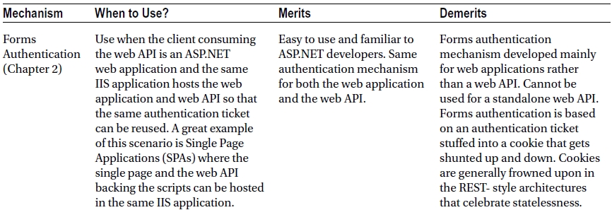 Pro ASPNET web API security securing ASPNET web API - photo 3