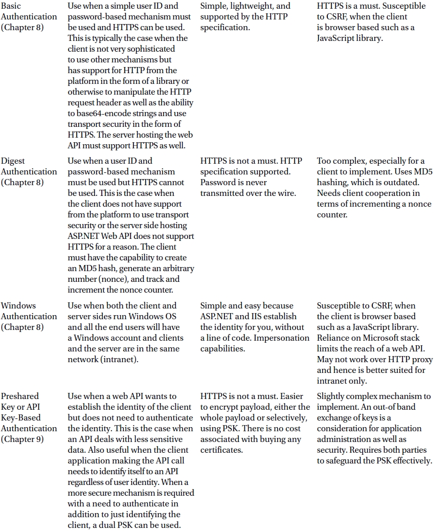 The right approach in securing ASPNET Web API is choosing the appropriate - photo 4