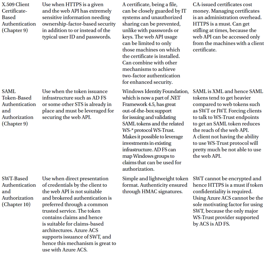 The right approach in securing ASPNET Web API is choosing the appropriate - photo 5