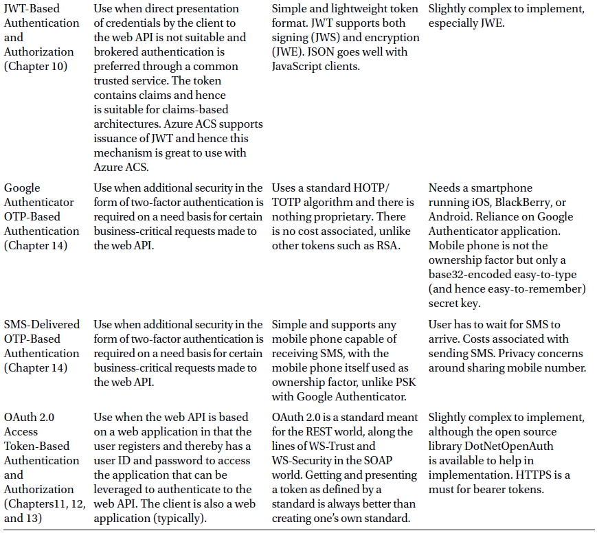 The right approach in securing ASPNET Web API is choosing the appropriate - photo 6