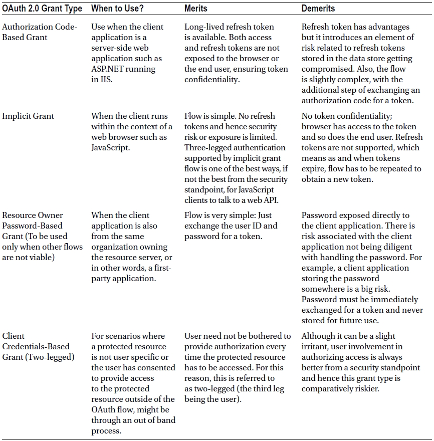 The right approach in securing ASPNET Web API is choosing the appropriate - photo 7