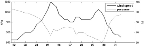 Sandys maximum wind speed thick curve in knots scale at right and minimum - photo 3