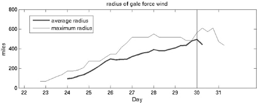 Sandys size as measured by the radius of gale force thirty-five-knot wind - photo 4