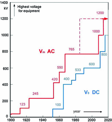 Fig 11 History of HVAC and HVDC transmission systems Because at direct - photo 2