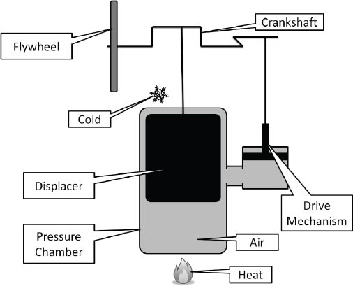 Figure 2 - Stirling Engine Parts This drawing illustrates the basic parts of a - photo 3