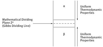 The Gibbs dividing line Using Gibbs model it is possible to obtain a - photo 7