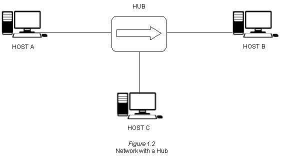 A hub can repeat data received from a host to other connections In Figure 12 - photo 2