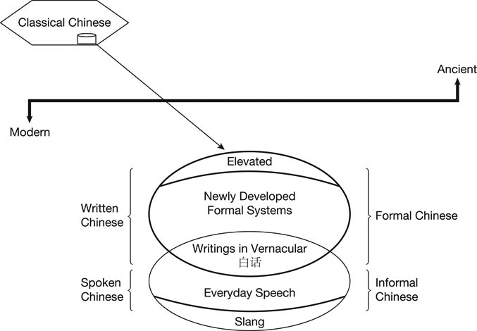 Diagram of formal and informal Chinese Feng 2006 Third Classical Chinese and - photo 2