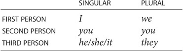 The persons of the verb and their corresponding pronouns in Italian are as - photo 5