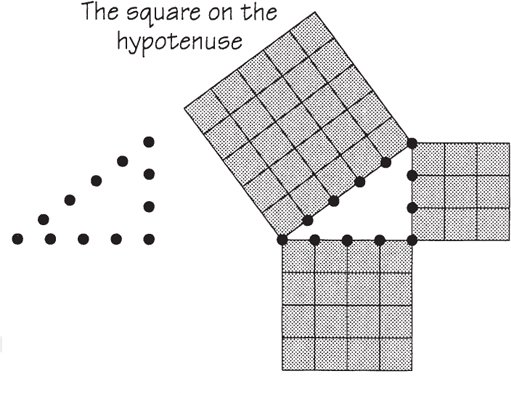 The square on the hypotenuse is equal to the sum of the squares on the other - photo 18