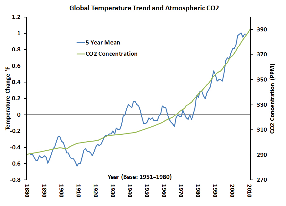 Carbon dioxide levels the green line and the global temperature the blue - photo 4