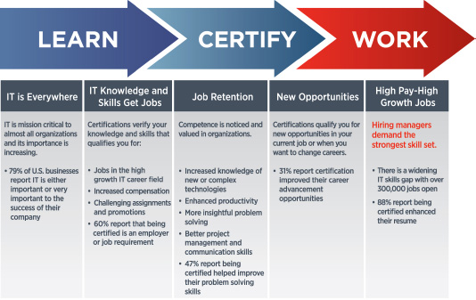 Certification Helps Your Career CompTIA Linux Powered by LPI certification is - photo 3