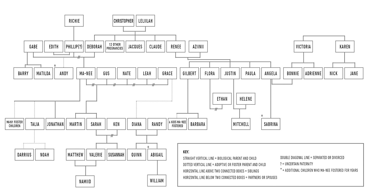 FIGURE 1 PARTIAL FAMILY TREE THIS DIAGRAM DEPICTS A PORTION OF MA-NEE - photo 3