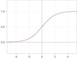 You can see that the output of a sigmoid is always between 0 and 1 It has 2 - photo 3