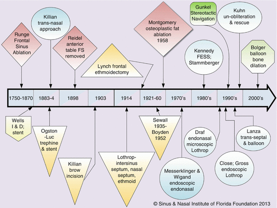 Fig 13 History of frontal sinus timeline Red diamonds ablative procedures - photo 3