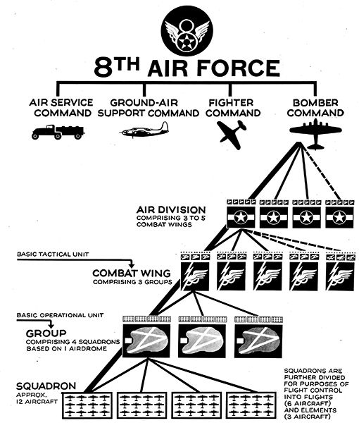 Graphic presentation of how the Eighth Air Force was organized with four - photo 3