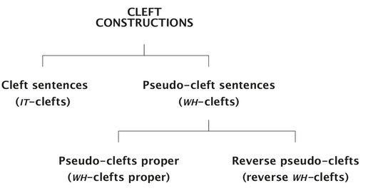 Cleft constructions The classic taxonomy In both steps of the distinction - photo 2