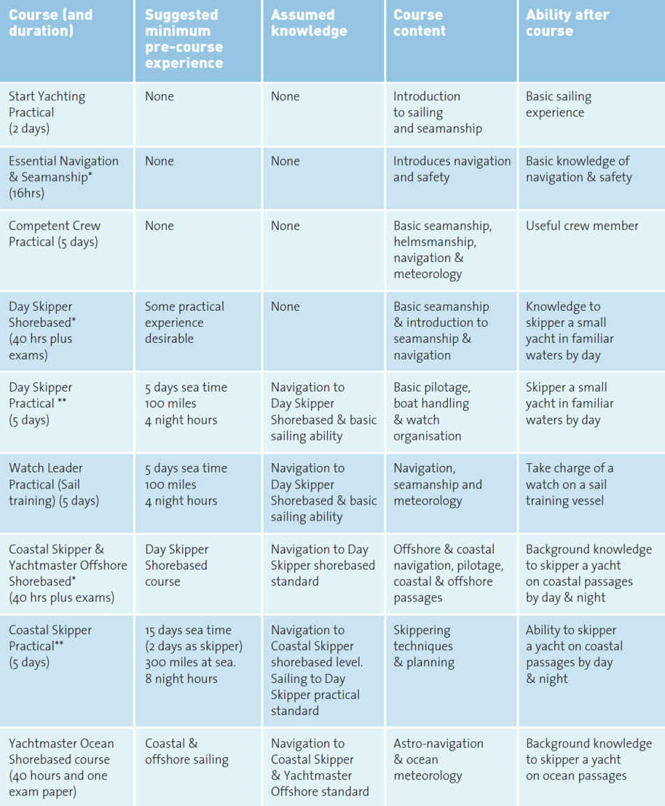 Syllabus is the same for sailing and motor cruising Different courses for - photo 3