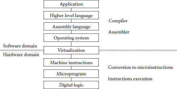 FIGURE 01 System layers Although the separation between software and hardware - photo 3