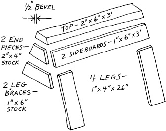 Carpenters Tool Box Scrap one-inch lumber and a sturdy dowelor a section of a - photo 2