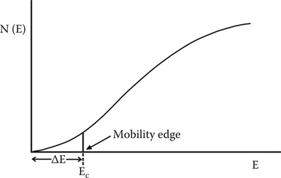 Schematic representation of the density of electronic states for a disordered - photo 3