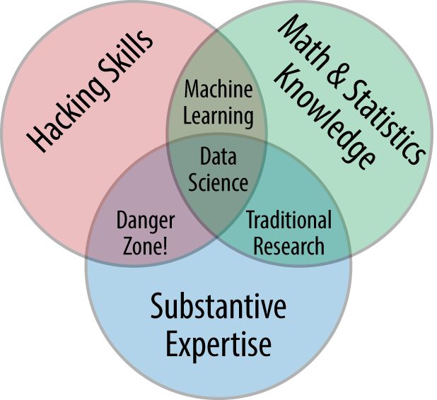 Figure P-1 Drew Conways Data Science Venn Diagram While some of the - photo 2