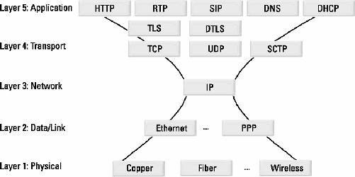 Figure 11 The Internet multimedia protocol stack 123 Network Layer The - photo 2