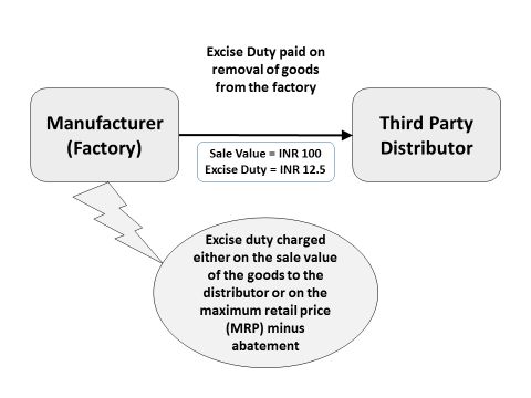 Value Added Tax VAT on Within the State Sale of Goods VAT is a tax levied by - photo 1