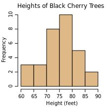 If we added data for more trees the histogram would get taller If we divided - photo 8