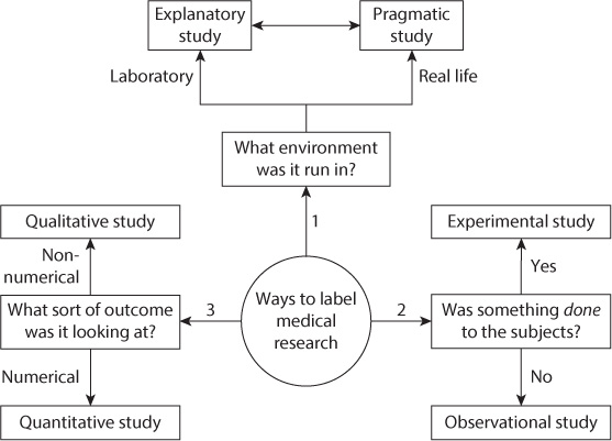 FIGURE 11 Different ways to label a trial three questions to ask Are the - photo 2