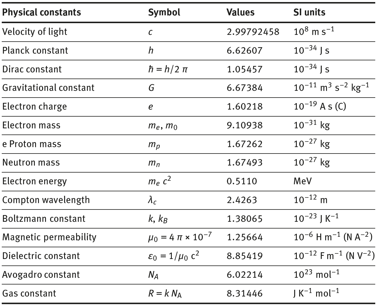 Physical constants Symbol Values and units Angstrm A 01 nm 10 m - photo 9