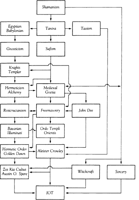 Diagram 1 The survival of the magical tradition The Order and the Quest The - photo 4