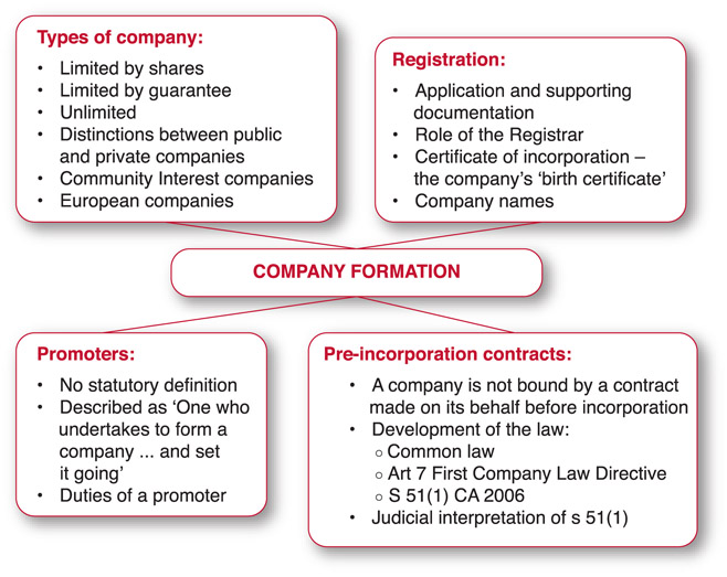 A company may be created by registration of documents with the Registrar of - photo 1