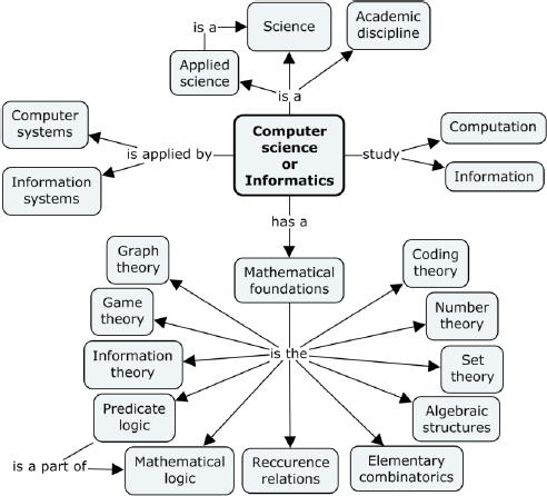 Figure 1 Foundations of computer science and informatics An overview of - photo 3